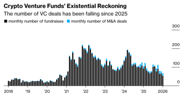 ▲크립토 벤처 투자·M&A 건수 추이. 2025년 이후 월간 VC 딜 수가 감소세를 보이는 가운데, 자금조달과 인수합병 모두 이전 대비 둔화 흐름을 나타냈다. (출처=디스프레드 보고서 재인용(원자료=Blockworks·RootData))