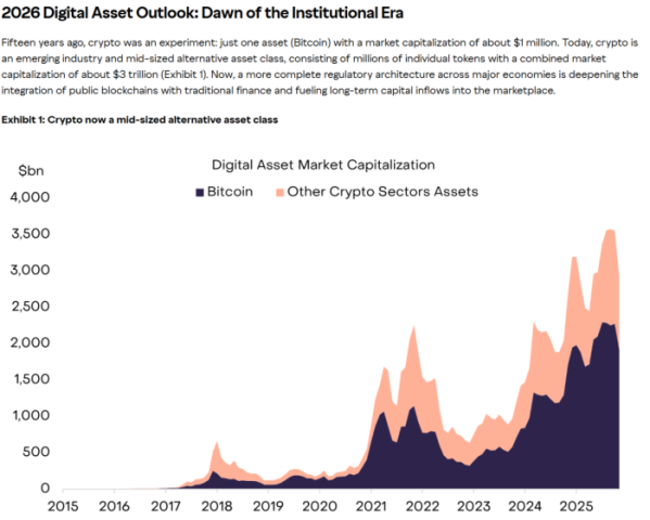 ▲가상자산 시가총액 추이. 그레이스케일은 2026년을 ‘기관 시대의 도래’로 규정하며 규제 명확성 개선과 대체 가치 저장 수요 확대가 자본 유입을 이끌 것으로 봤다. 비트코인을 중심으로 전체 디지털자산 시가총액은 2025년 들어 3조달러를 웃돌았다. (출처=그레이스케일 ‘2026 Digital Asset Outlook: Dawn of the Institutional Era’)