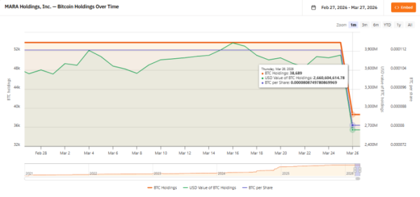 ▲MARA 비트코인 보유량 추이. 3월 말 기준 비트코인 보유량이 약 3만8689개 수준으로 감소하면서, 보유 자산의 달러 가치와 주당 비트코인 보유량도 함께 낮아진 모습이다. (출처=비트코인트레저리스(BitcoinTreasuries))