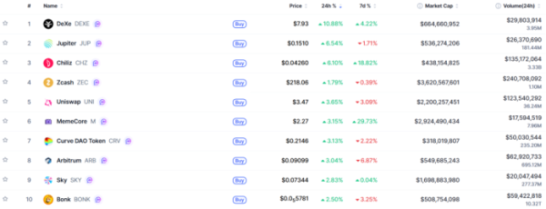 ▲시가총액 TOP 100 가상자산 중 상승률 TOP 10 가상자산 정보 (사진제공=CoinMarketCap)