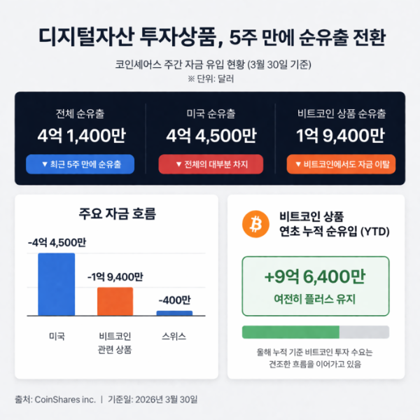 ▲디지털자산 투자상품이 5주 만에 순유출로 전환했다. 미국과 비트코인 상품에서 자금 이탈이 두드러졌지만, 비트코인 상품의 연초 누적 자금 흐름은 아직 플러스다. (챗GPT)