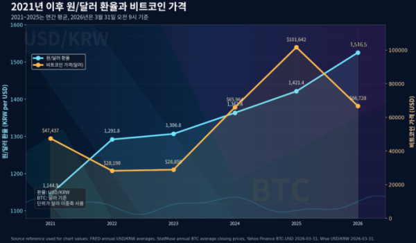 ▲원/달러 환율 상승과 비트코인 가격 흐름 비교(2021~2026).환율 상승으로 동일한 달러 가격의 가상자산이라도 원화 기준 가격은 더 높게 형성되며, 달러 기준 하락 시에도 원화 기준 낙폭은 상대적으로 축소되는 구조가 나타난다. (챗GPT)
