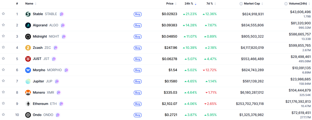 ▲시가총액 TOP 100 가상자산 중 상승률 TOP 10 가상자산 정보 (사진제공=CoinMarketCap)