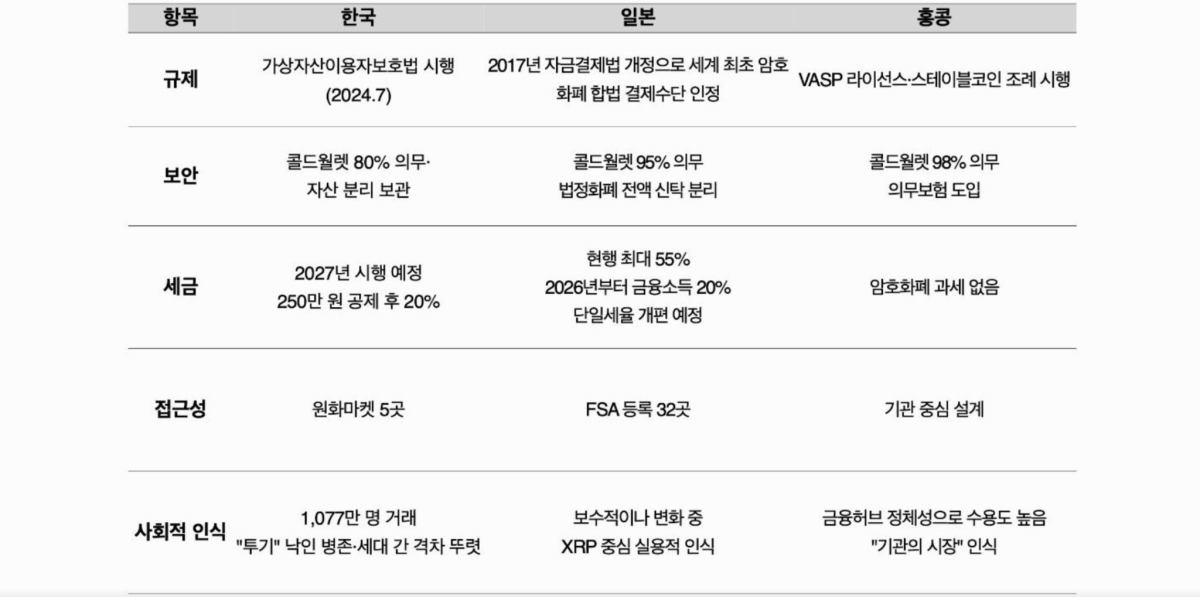 ▲한국·일본·홍콩, 규제·세금·접근성 따라 갈리는 리테일 암호화폐 시장 (출처=HTX·타이거리서치 보고서)