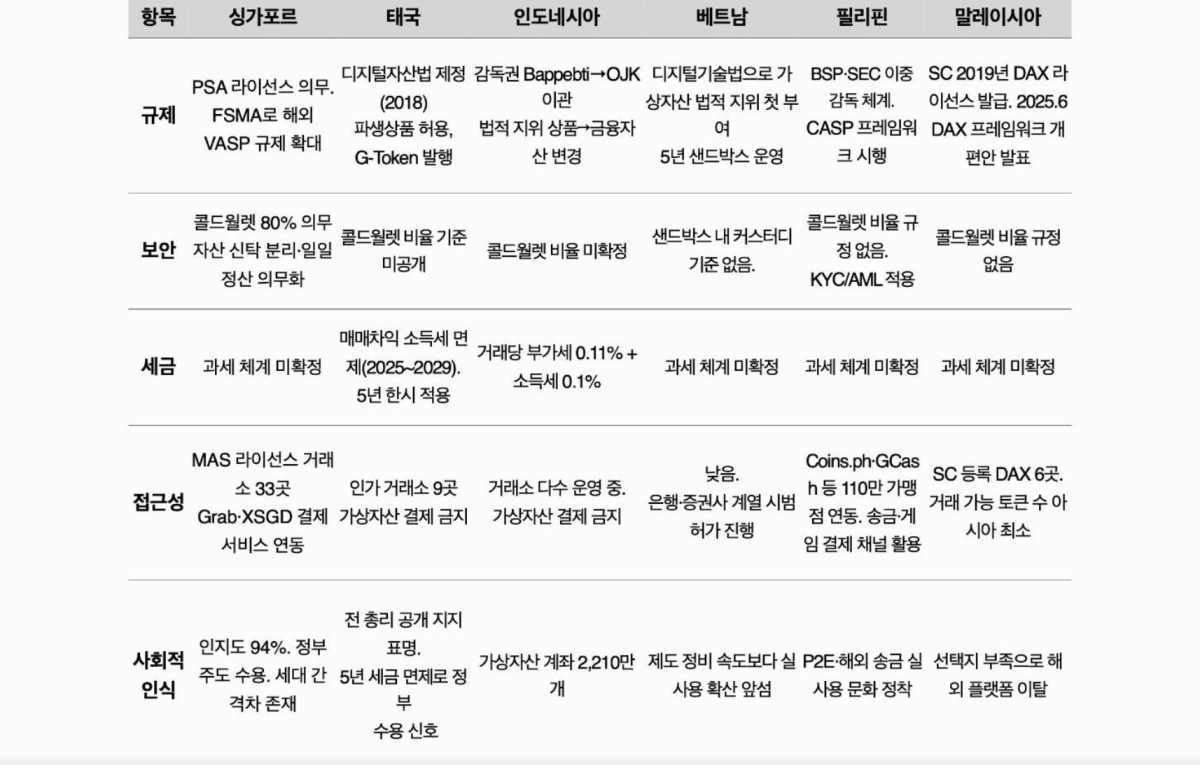 ▲동남아시아 6개국, 규제와 세금 정책에 따라 달라지는 암호화폐 시장 구조 (출처=HTX·타이거리서치 보고서)