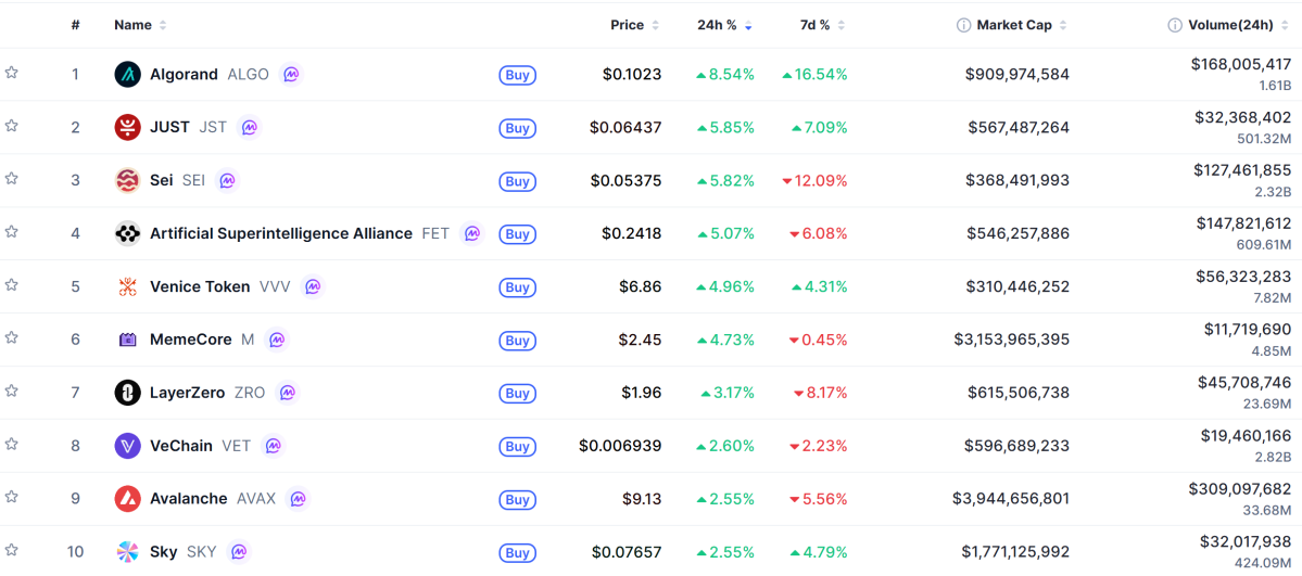 ▲시가총액 TOP 100 가상자산 중 상승률 TOP 10 가상자산 정보 (사진제공=CoinMarketCap)