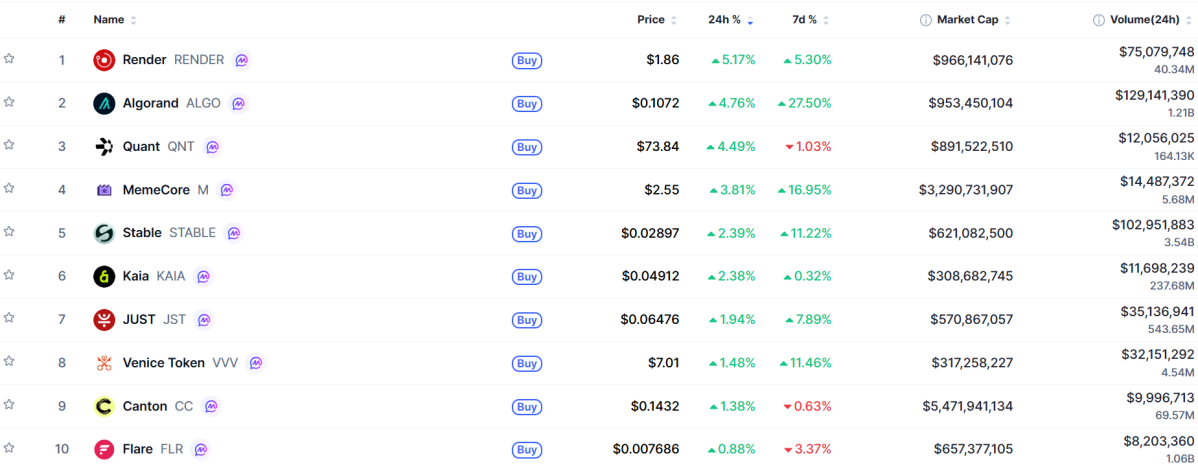 ▲시가총액 TOP 100 가상자산 중 상승률 TOP 10 가상자산 정보 (사진제공=CoinMarketCap)