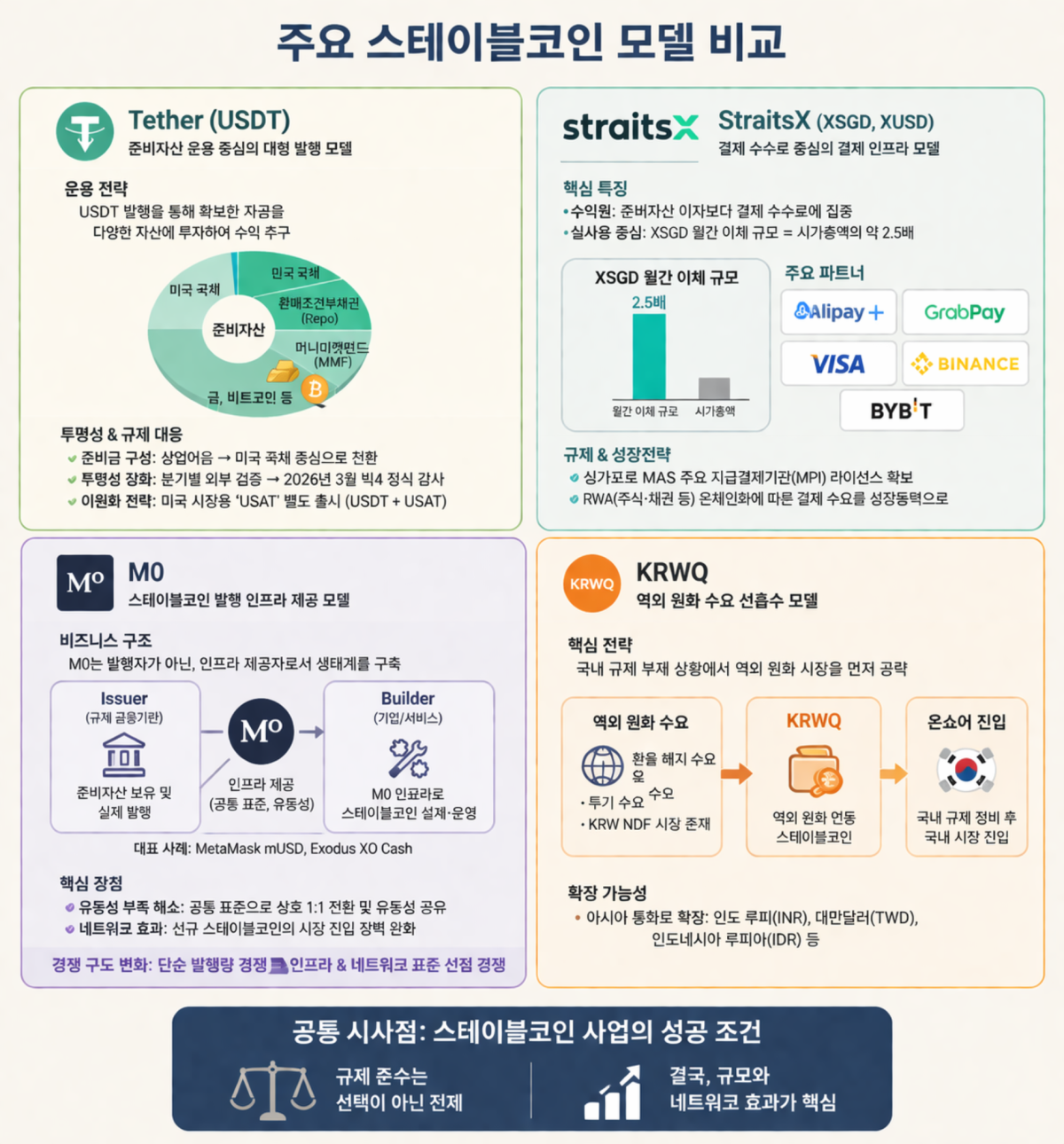 ▲주요 스테이블코인 발행 모델 비교. 테더(Tether)는 준비자산 운용, 스트레이츠엑스(StraitsX)는 결제 수수료 기반 인프라, M0는 발행 인프라 제공, KRWQ는 역외 원화 수요 선점 전략을 중심으로 사업 구조를 전개하고 있다. (출처=타이거리서치 보고서 바탕으로 재구성, ChatGPT 제작)