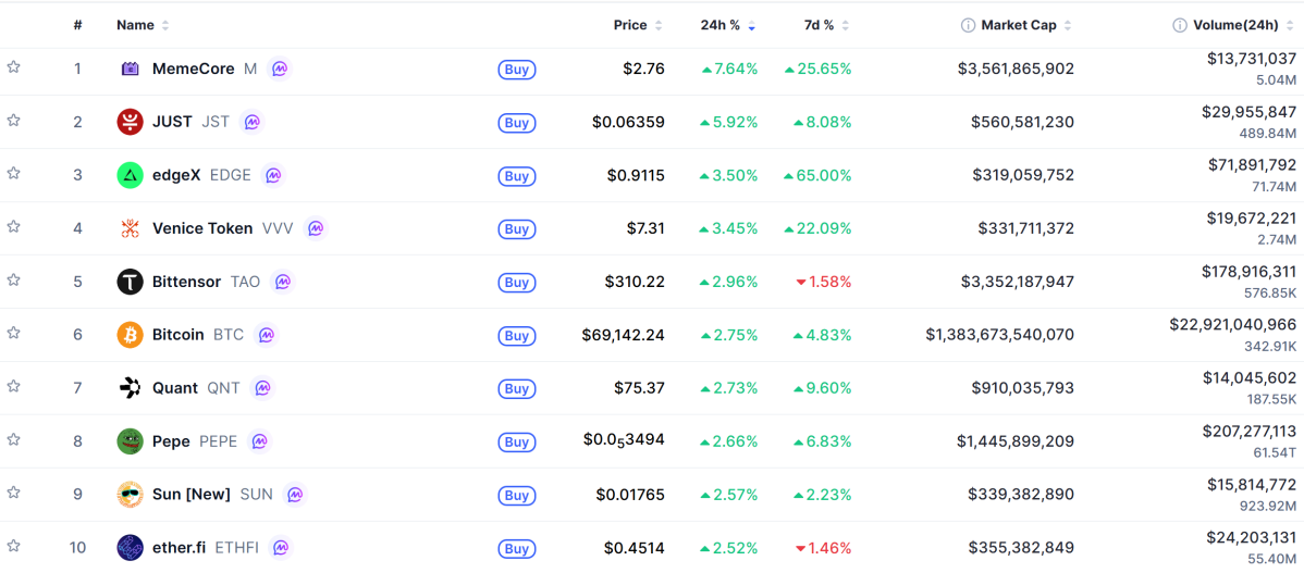 ▲시가총액 TOP 100 가상자산 중 상승률 TOP 10 가상자산 정보 (사진제공=CoinMarketCap)