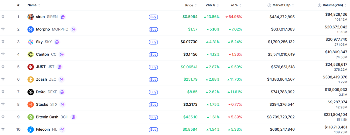 ▲시가총액 TOP 100 가상자산 중 상승률 TOP 10 가상자산 정보 (사진제공=CoinMarketCap)