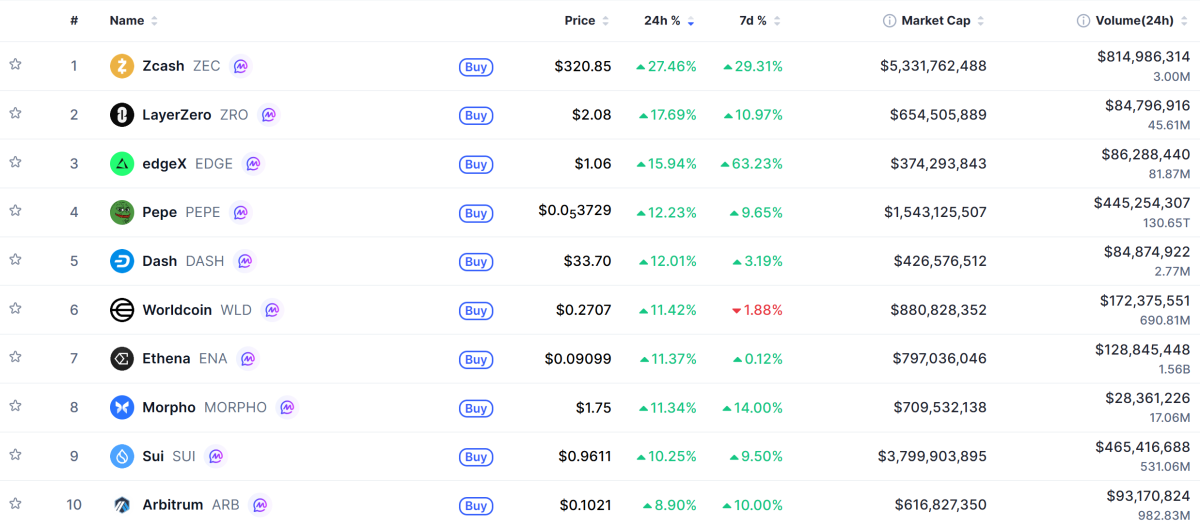 ▲시가총액 TOP 100 가상자산 중 상승률 TOP 10 가상자산 정보 (사진제공=CoinMarketCap)
