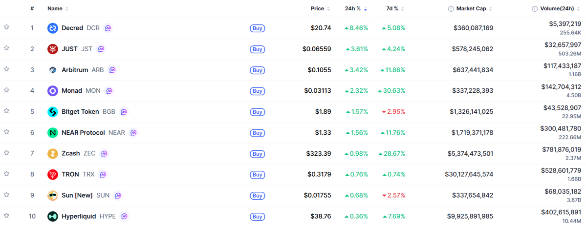 ▲시가총액 TOP 100 가상자산 중 상승률 TOP 10 가상자산 정보 (사진제공=CoinMarketCap)
