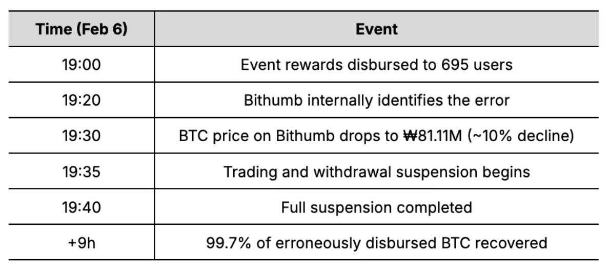 ▲빗썸 오입력 사고 당일 진행 경과. 이벤트 보상 지급 이후 오류 인지, 비트코인 가격 급락, 거래·출금 중단, 오지급 물량 회수까지가 수시간 내 진행됐다. (출처=프레스토 리서치)
