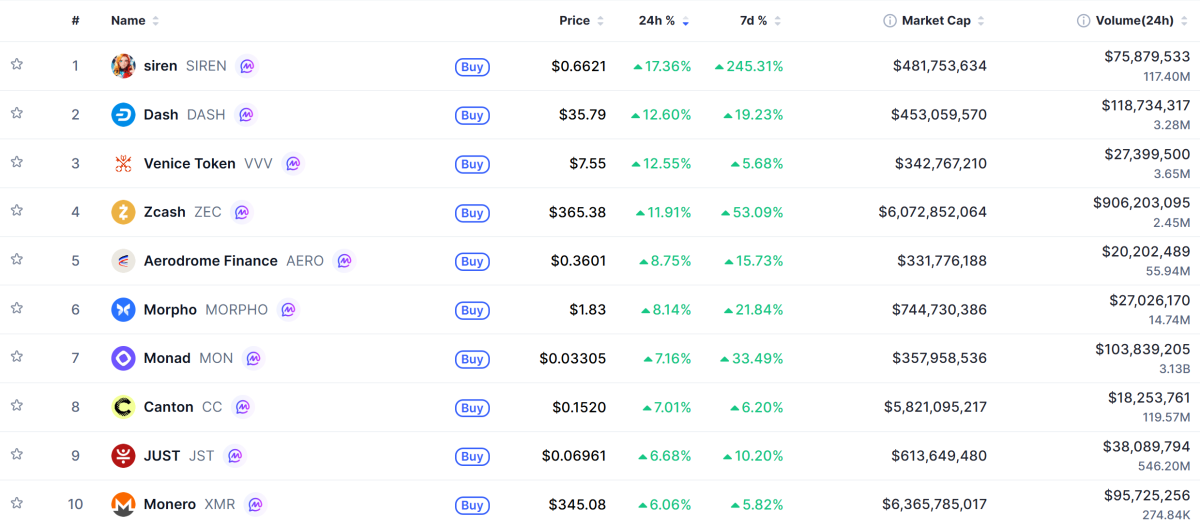 ▲시가총액 TOP 100 가상자산 중 상승률 TOP 10 가상자산 정보 (사진제공=CoinMarketCap)