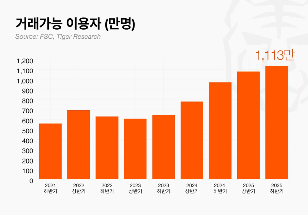 ▲국내 원화 거래소의 거래 가능 이용자는 2021년 하반기 570만 명 수준에서 2025년 하반기 1113만 명까지 늘며 역대 최고치를 기록했다. 다만 증가세는 이어졌지만 시장 활력은 둔화하는 흐름도 함께 나타났다. (사진제공=타이거리서치)