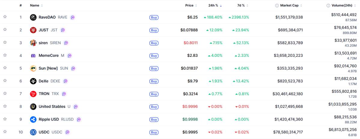 ▲시가총액 TOP 100 가상자산 중 상승률 TOP 10 가상자산 정보 (사진제공=CoinMarketCap)