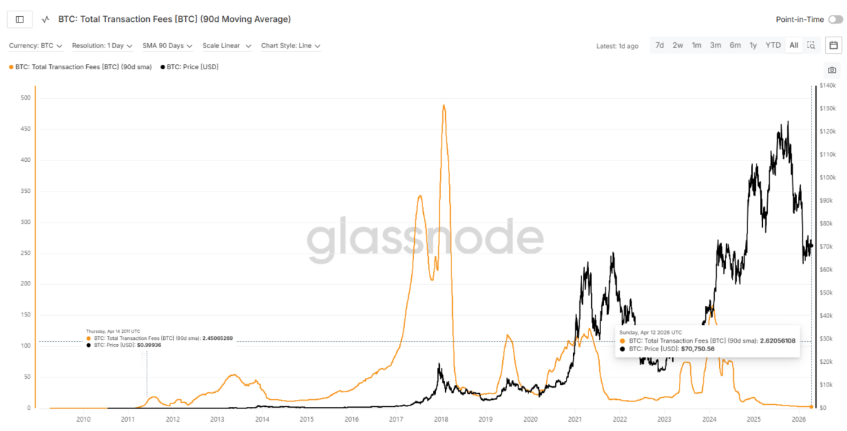 ▲비트코인 가격과 일일 총 거래 수수료(30일 이동평균)를 비교한 그래프. 최근 수수료는 2.5BTC 수준까지 하락하며 약 15년 만에 초저활동 구간에 근접한 흐름을 보이고 있다. (출처=글래스노드)