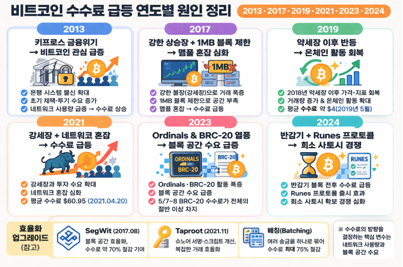 ▲비트코인 수수료가 급등했던 주요 시점과 배경을 연도별로 정리한 이미지. 네트워크 사용량 증가와 블록 공간 수요 확대가 핵심 변수로 제시됐다. (챗GPT)