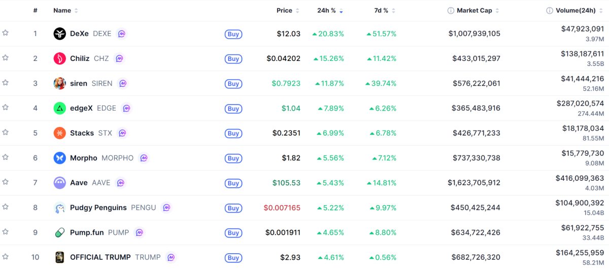 ▲시가총액 TOP 100 가상자산 중 상승률 TOP 10 가상자산 정보 (사진제공=CoinMarketCap)