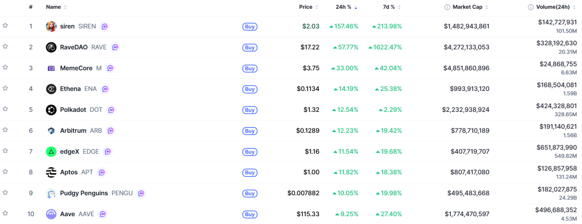 ▲시가총액 TOP 100 가상자산 중 상승률 TOP 10 가상자산 정보 (사진제공=CoinMarketCap)