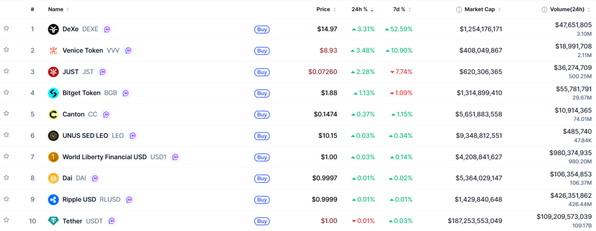 ▲시가총액 TOP 100 가상자산 중 상승률 TOP 10 가상자산 정보 (사진제공=CoinMarketCap)