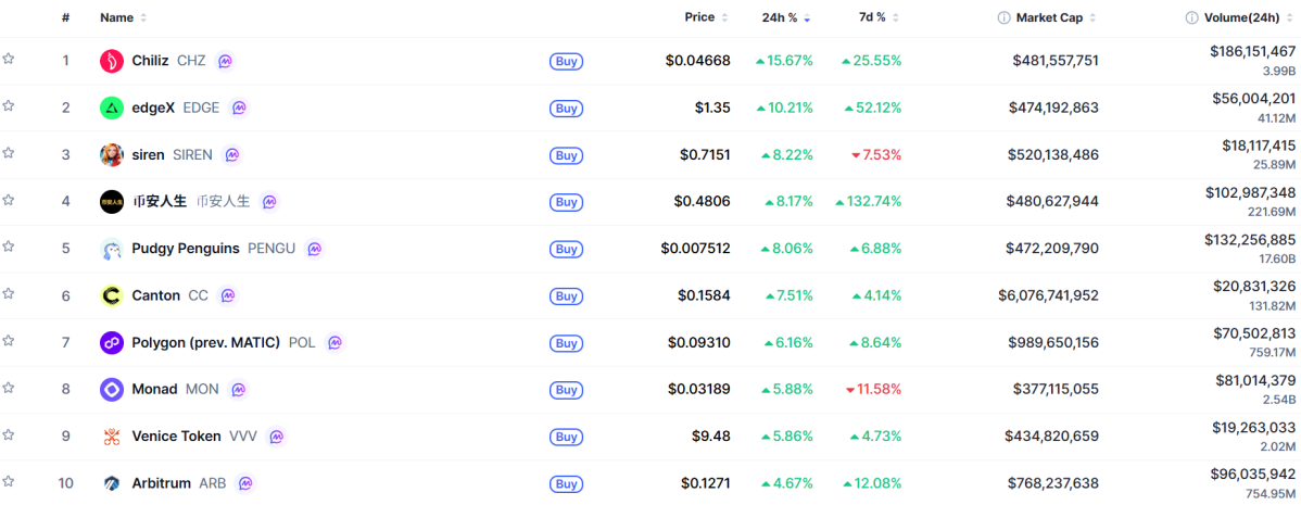 ▲시가총액 TOP 100 가상자산 중 상승률 TOP 10 가상자산 정보 (사진제공=CoinMarketCap)