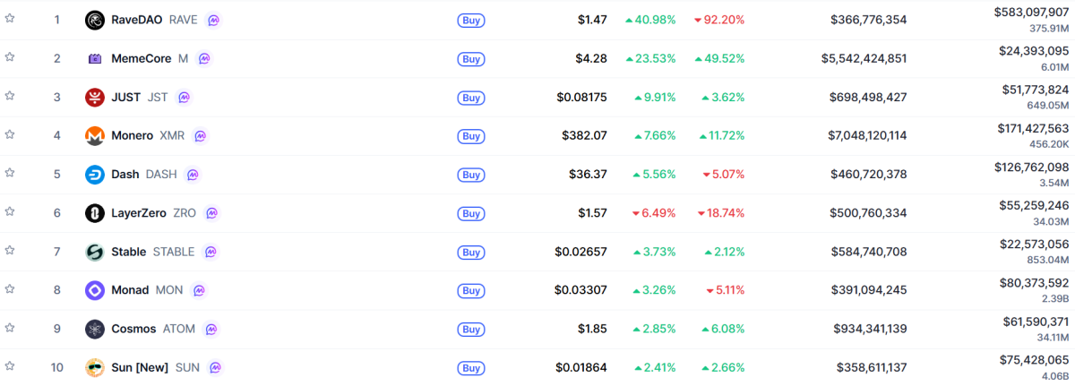▲시가총액 TOP 100 가상자산 중 상승률 TOP 10 가상자산 정보 (사진제공=CoinMarketCap)