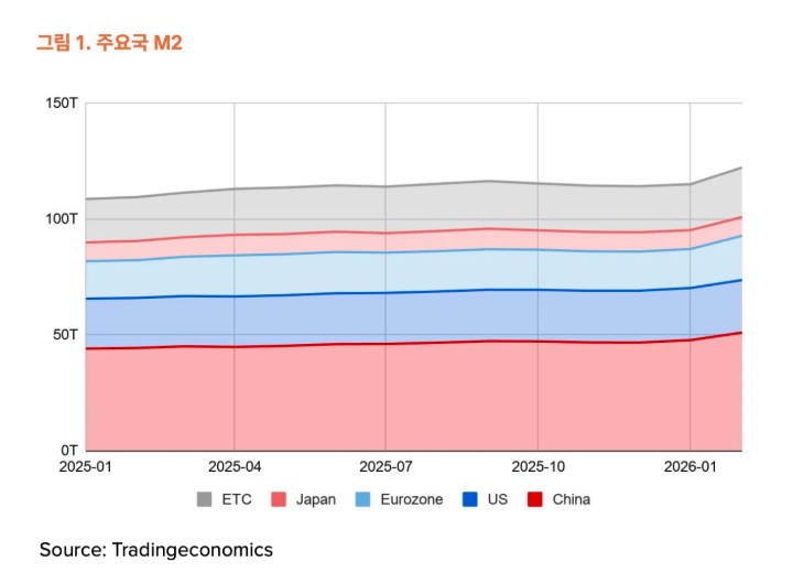 ▲글로벌 M2가 2025년 이후 확장세를 이어간 가운데, 증가분 상당 부분은 중국에서 나온 것으로 나타났다. 비트코인 시장으로 직접 유입될 수 있는 미국발 달러 유동성 비중은 상대적으로 제한적이라는 분석이다. (출처=타이거리서치)