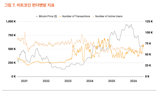 ▲비트코인 거래 건수는 증가했지만 활성 이용자 수와 건당 전송 규모는 줄어들며, 네트워크 활동의 외형 성장과 실질 활용도 사이의 괴리가 나타났다. (출처=타이거리서치)