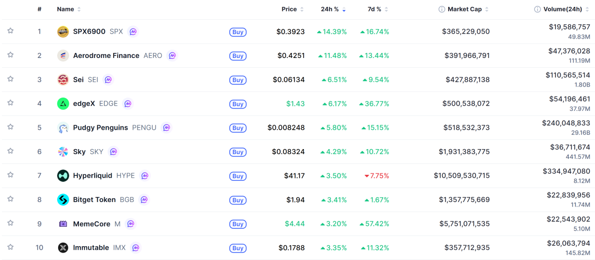 ▲시가총액 TOP 100 가상자산 중 상승률 TOP 10 가상자산 정보 (사진제공=CoinMarketCap)