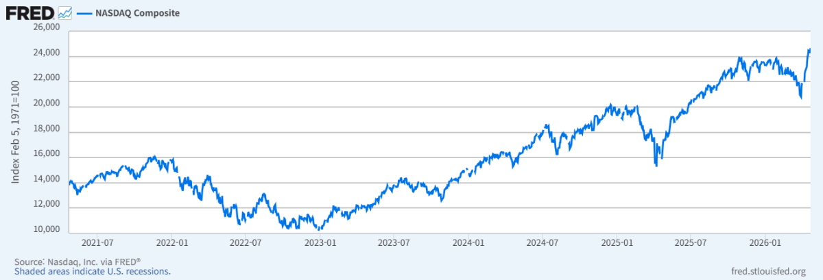 ▲미 연방준비은행 세인트루이스(FRED)가 제공하는 나스닥 종합지수 차트. 최근 조정에도 기술주 중심의 위험선호가 완전히 꺾이지 않으면서 지수는 다시 고점 부근까지 반등했다. (츌처=FRED(세인트루이스 연방준비은행), Nasdaq, Inc. 자료 재가공.)