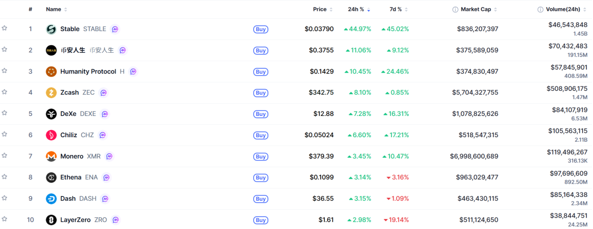 ▲시가총액 TOP 100 가상자산 중 상승률 TOP 10 가상자산 정보  (사진제공=CoinMarketCap)