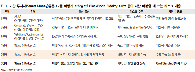 ▲미래에셋증권이 제시한 기관투자자 관점의 L2 리스크 계층 (출처=미래에셋증권 리서치센터)