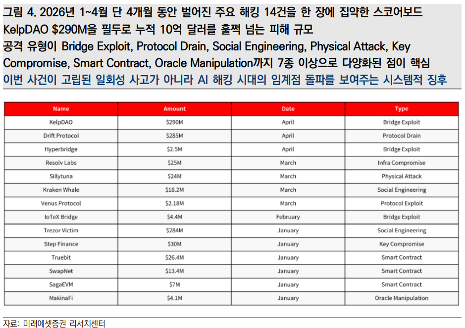 ▲2026년 1~4월 주요 디지털자산 해킹 사례 (출처=미래에셋증권 리서치센터)