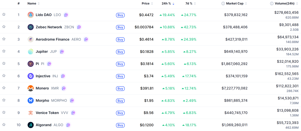 ▲시가총액 TOP 100 가상자산 중 상승률 TOP 10 가상자산 정보 (사진제공=CoinMarketCap)
