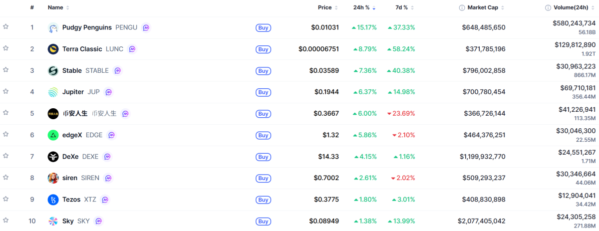 ▲시가총액 TOP 100 가상자산 중 상승률 TOP 10 가상자산 정보 (사진제공=CoinMarketCap)