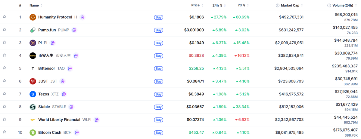 ▲시가총액 TOP 100 가상자산 중 상승률 TOP 10 가상자산 정보 (사진제공=CoinMarketCap)