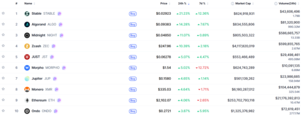▲시가총액 TOP 100 가상자산 중 상승률 TOP 10 가상자산 정보 (사진제공=CoinMarketCap)
