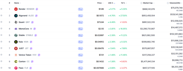 ▲시가총액 TOP 100 가상자산 중 상승률 TOP 10 가상자산 정보 (사진제공=CoinMarketCap)
