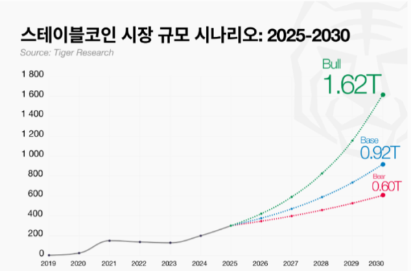 ▲타이거리서치가 제시한 2025~2030년 스테이블코인 시장 규모 시나리오. 2030년 기준 보수적 시나리오(Bear)는 6000억달러, 기준 시나리오(Base)는 9200억달러, 낙관적 시나리오(Bull)는 1조6200억달러까지 성장을 전망했다. (사진제공=타이거리서치)