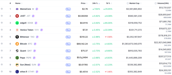 ▲시가총액 TOP 100 가상자산 중 상승률 TOP 10 가상자산 정보 (사진제공=CoinMarketCap)