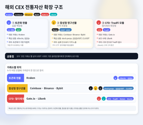 ▲해외 CEX들이 전통자산 시장으로 외연을 넓히는 방식을 구조별로 정리한 인포그래픽. 크라켄의 1대1 토큰화 현물, 바이낸스·코인베이스·바이비트의 합성형 영구선물, 게이트·LBank의 CFD(차액결제거래·Contract for Difference)·멀티에셋 확장 모델을 비교해 보여준다. (챗GPT)