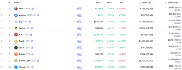 ▲시가총액 TOP 100 가상자산 중 상승률 TOP 10 가상자산 정보 (사진제공=CoinMarketCap)