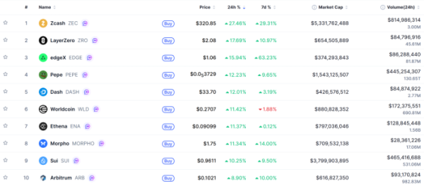 ▲시가총액 TOP 100 가상자산 중 상승률 TOP 10 가상자산 정보 (사진제공=CoinMarketCap)