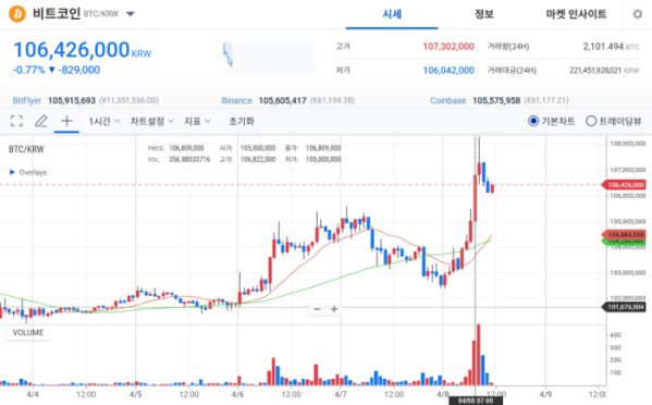 ▲국내 거래소 원화마켓에서도 반응이 즉각 나타났다. BTC/KRW 1시간 차트 기준 비트코인은 8일 오전 7~8시 무렵 거래량이 급증하며 급반등했고, 이는 트럼프의 대이란 군사행동 2주 중단 보도가 시장에 본격 반영된 흐름이다. (출처=업비트)