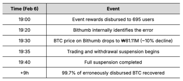 ▲빗썸 오입력 사고 당일 진행 경과. 이벤트 보상 지급 이후 오류 인지, 비트코인 가격 급락, 거래·출금 중단, 오지급 물량 회수까지가 수시간 내 진행됐다. (출처=프레스토 리서치)