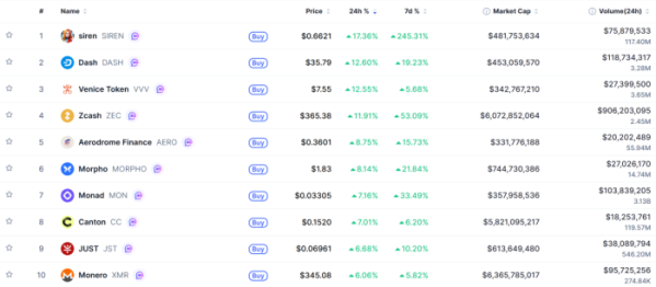 ▲시가총액 TOP 100 가상자산 중 상승률 TOP 10 가상자산 정보 (사진제공=CoinMarketCap)