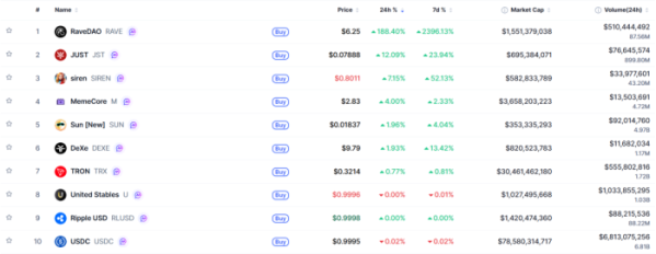 ▲시가총액 TOP 100 가상자산 중 상승률 TOP 10 가상자산 정보 (사진제공=CoinMarketCap)