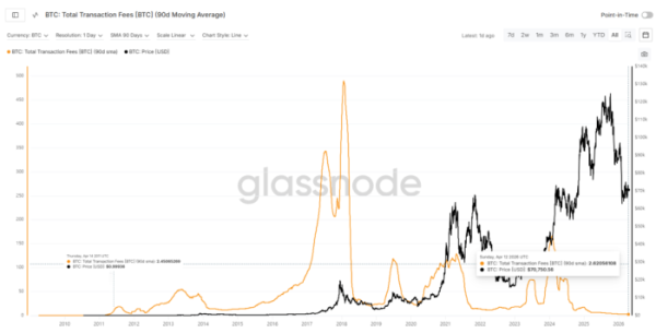 ▲비트코인 가격과 일일 총 거래 수수료(30일 이동평균)를 비교한 그래프. 최근 수수료는 2.5BTC 수준까지 하락하며 약 15년 만에 초저활동 구간에 근접한 흐름을 보이고 있다. (출처=글래스노드)