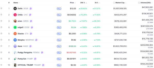 ▲시가총액 TOP 100 가상자산 중 상승률 TOP 10 가상자산 정보 (사진제공=CoinMarketCap)